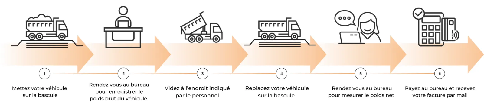 Les six étapes du dépôt chez CART : peser le véhicule sur la bascule, s'enregistrer au bureau, vider à l'endroit indiqué, repasser sur la bascule, faire mesurer le poids net, puis régler au bureau et recevoir la facture par mail.